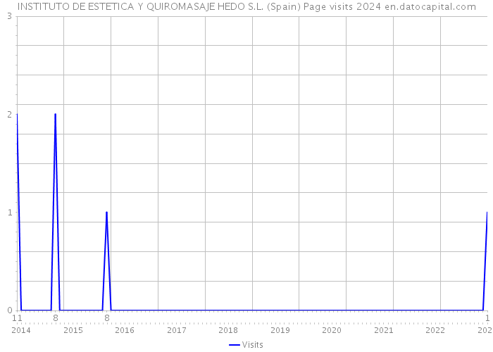 INSTITUTO DE ESTETICA Y QUIROMASAJE HEDO S.L. (Spain) Page visits 2024 