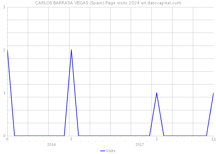 CARLOS BARRASA VEGAS (Spain) Page visits 2024 