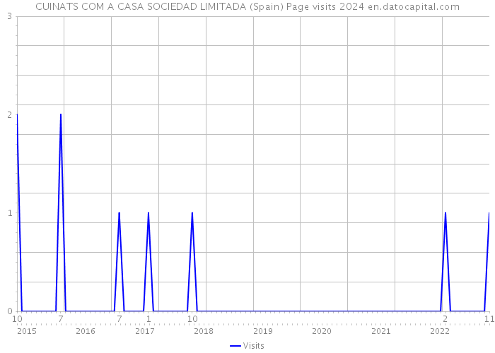CUINATS COM A CASA SOCIEDAD LIMITADA (Spain) Page visits 2024 