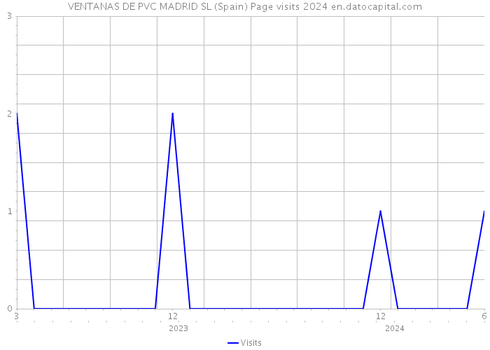 VENTANAS DE PVC MADRID SL (Spain) Page visits 2024 