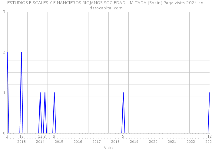 ESTUDIOS FISCALES Y FINANCIEROS RIOJANOS SOCIEDAD LIMITADA (Spain) Page visits 2024 