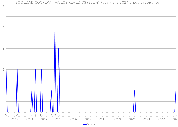 SOCIEDAD COOPERATIVA LOS REMEDIOS (Spain) Page visits 2024 