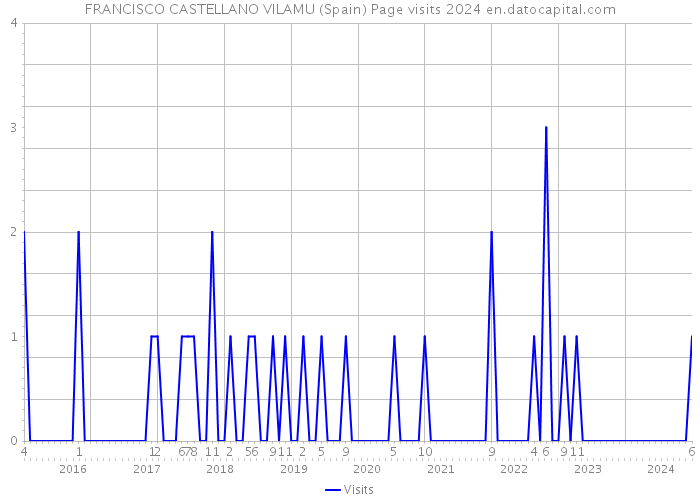 FRANCISCO CASTELLANO VILAMU (Spain) Page visits 2024 