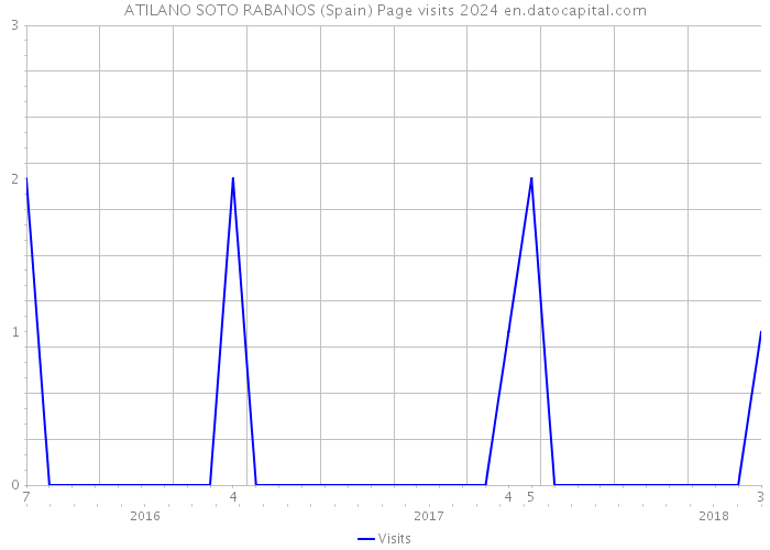 ATILANO SOTO RABANOS (Spain) Page visits 2024 