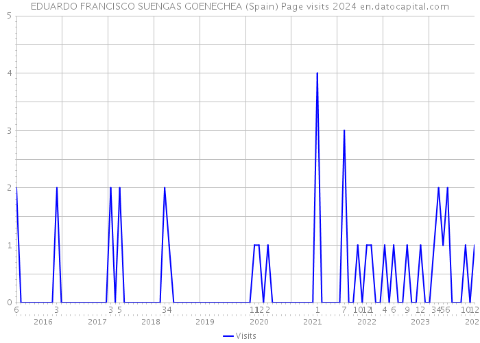 EDUARDO FRANCISCO SUENGAS GOENECHEA (Spain) Page visits 2024 