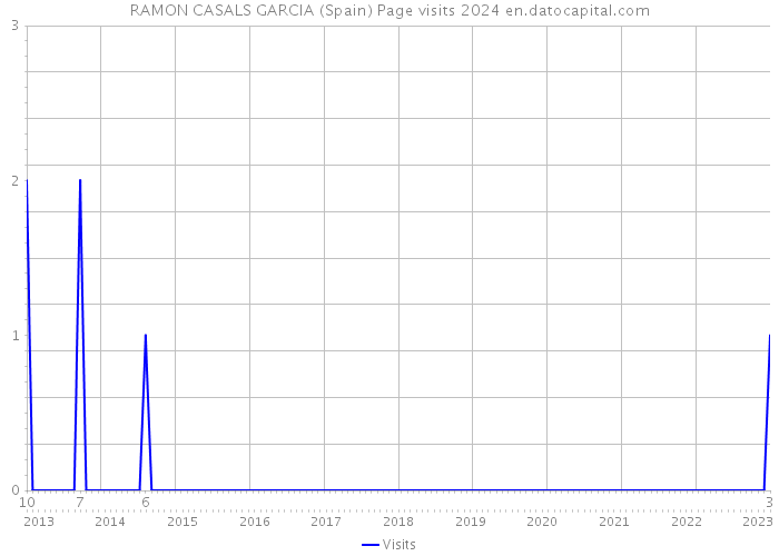 RAMON CASALS GARCIA (Spain) Page visits 2024 