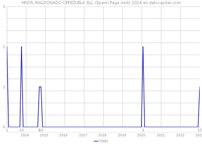 HNOS. MALDONADO CEREZUELA SLL. (Spain) Page visits 2024 