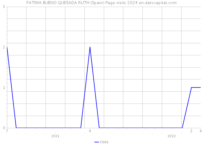 FATIMA BUENO QUESADA RUTH (Spain) Page visits 2024 