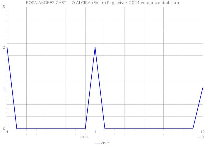 ROSA ANDRES CASTILLO ALCIRA (Spain) Page visits 2024 