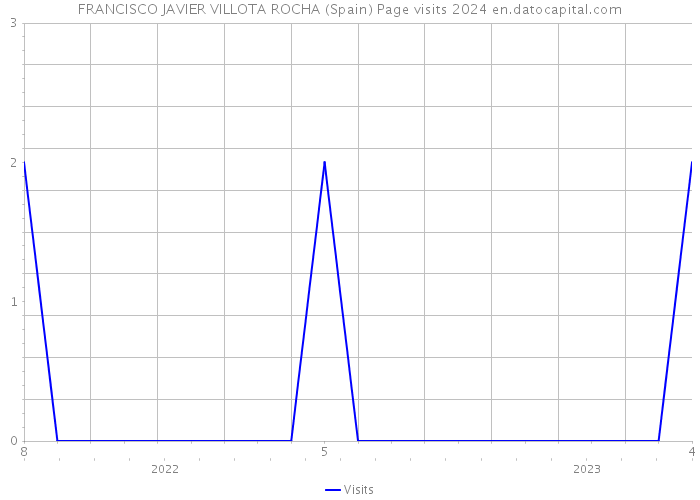 FRANCISCO JAVIER VILLOTA ROCHA (Spain) Page visits 2024 