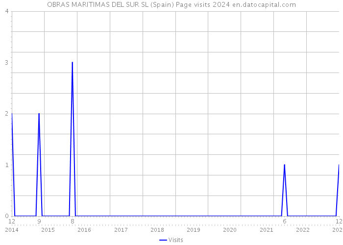 OBRAS MARITIMAS DEL SUR SL (Spain) Page visits 2024 