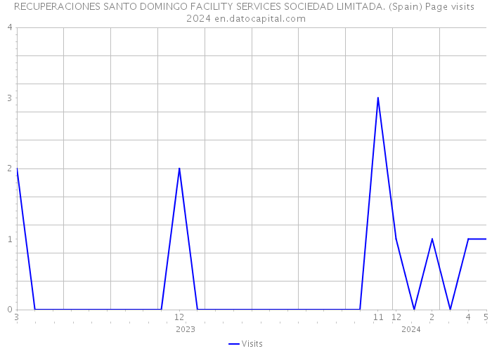 RECUPERACIONES SANTO DOMINGO FACILITY SERVICES SOCIEDAD LIMITADA. (Spain) Page visits 2024 