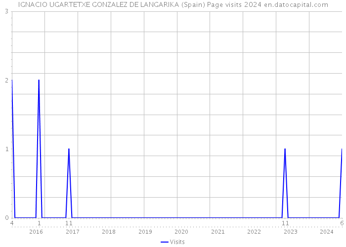 IGNACIO UGARTETXE GONZALEZ DE LANGARIKA (Spain) Page visits 2024 