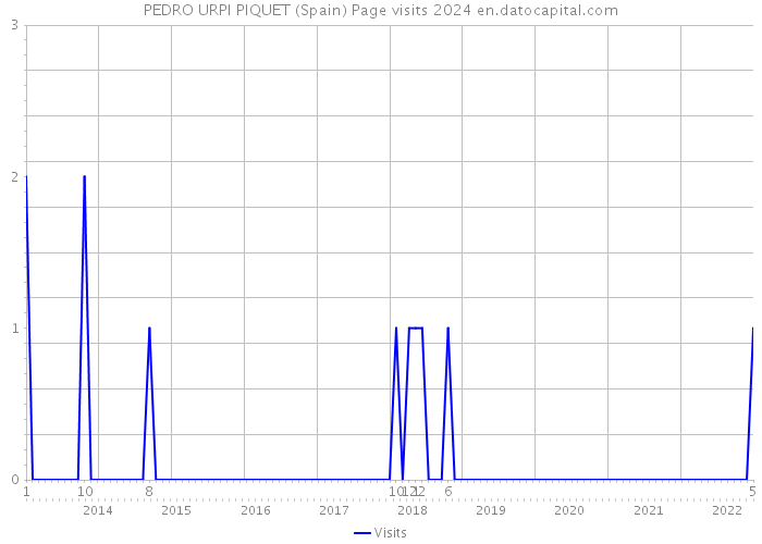 PEDRO URPI PIQUET (Spain) Page visits 2024 