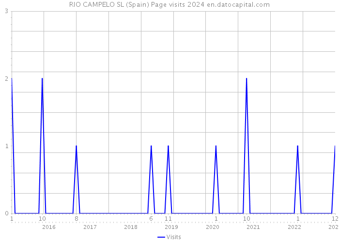 RIO CAMPELO SL (Spain) Page visits 2024 