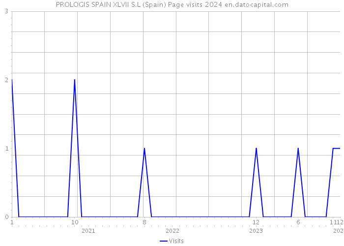 PROLOGIS SPAIN XLVII S.L (Spain) Page visits 2024 