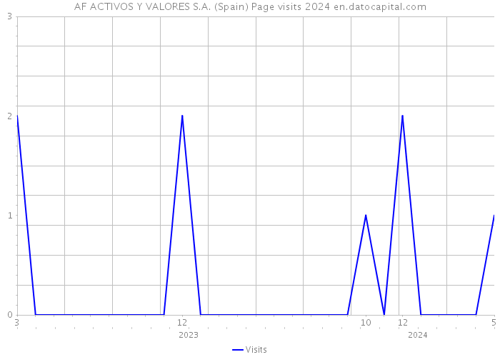 AF ACTIVOS Y VALORES S.A. (Spain) Page visits 2024 