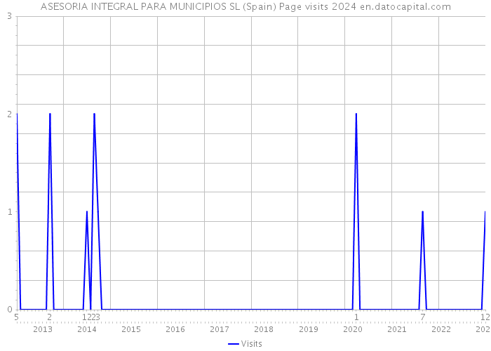 ASESORIA INTEGRAL PARA MUNICIPIOS SL (Spain) Page visits 2024 