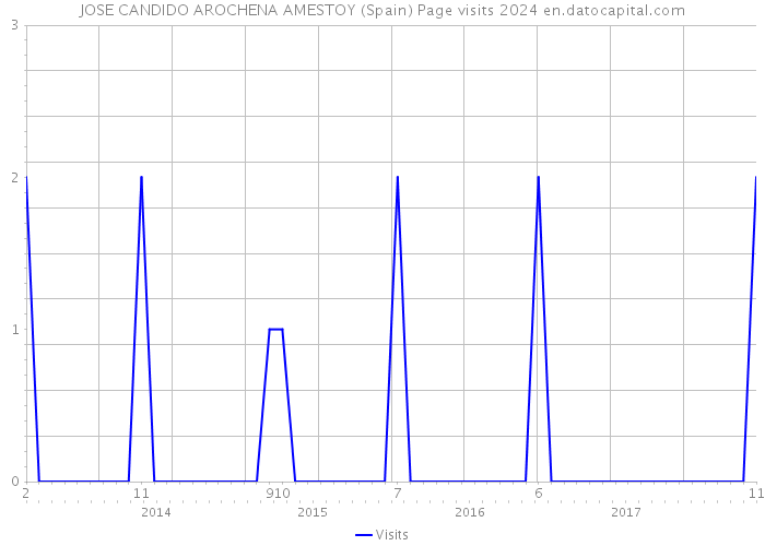 JOSE CANDIDO AROCHENA AMESTOY (Spain) Page visits 2024 