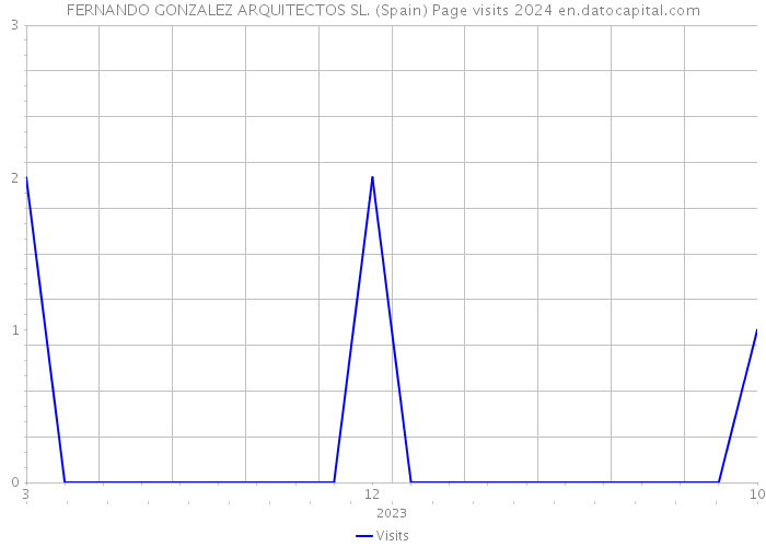 FERNANDO GONZALEZ ARQUITECTOS SL. (Spain) Page visits 2024 