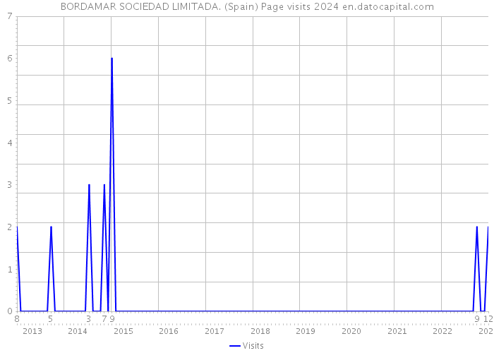 BORDAMAR SOCIEDAD LIMITADA. (Spain) Page visits 2024 