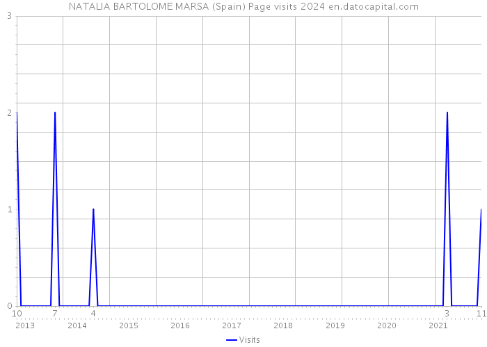 NATALIA BARTOLOME MARSA (Spain) Page visits 2024 