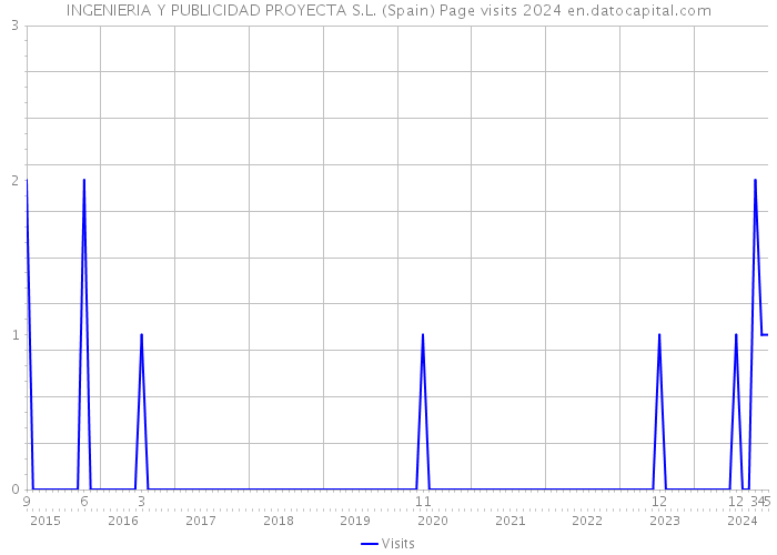 INGENIERIA Y PUBLICIDAD PROYECTA S.L. (Spain) Page visits 2024 