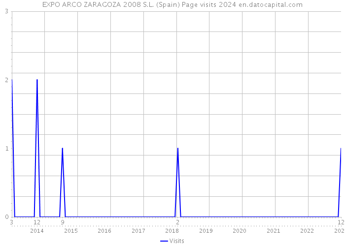 EXPO ARCO ZARAGOZA 2008 S.L. (Spain) Page visits 2024 