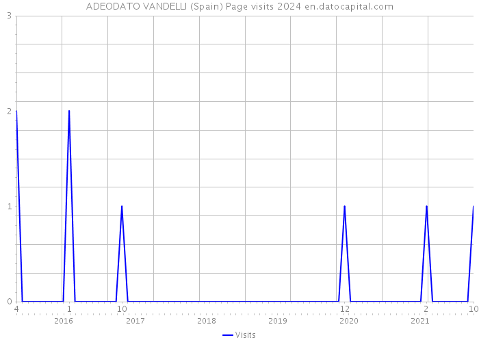 ADEODATO VANDELLI (Spain) Page visits 2024 