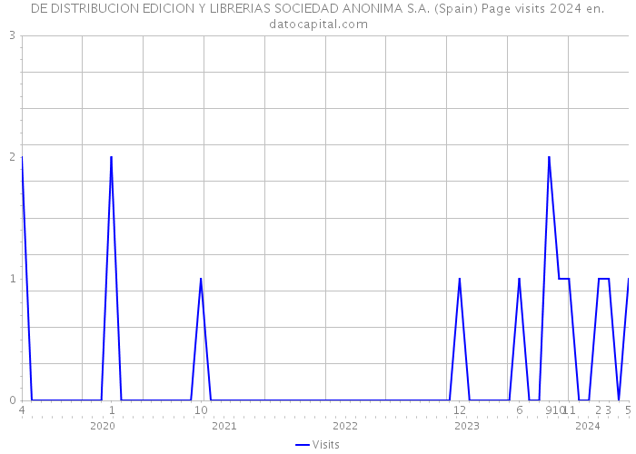 DE DISTRIBUCION EDICION Y LIBRERIAS SOCIEDAD ANONIMA S.A. (Spain) Page visits 2024 