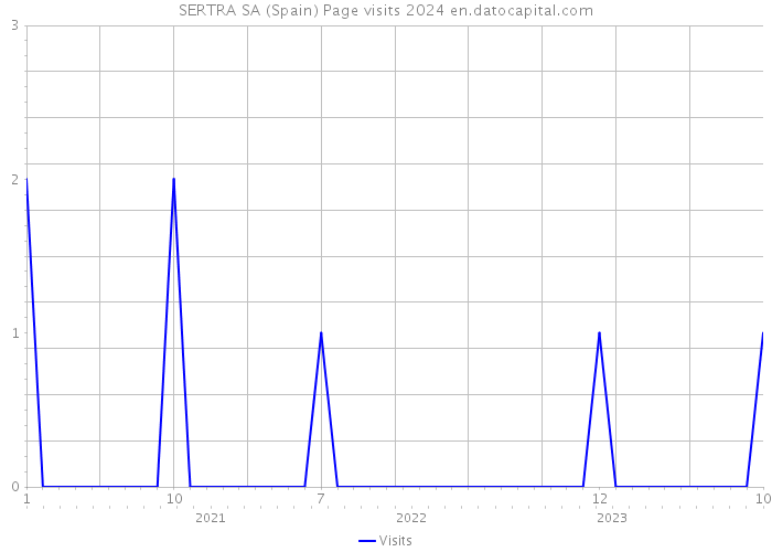 SERTRA SA (Spain) Page visits 2024 