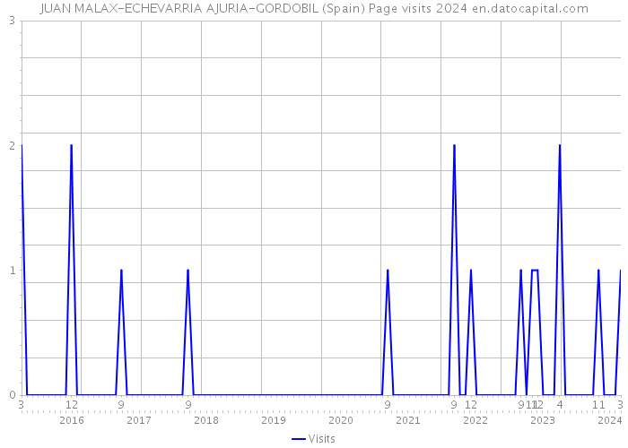 JUAN MALAX-ECHEVARRIA AJURIA-GORDOBIL (Spain) Page visits 2024 