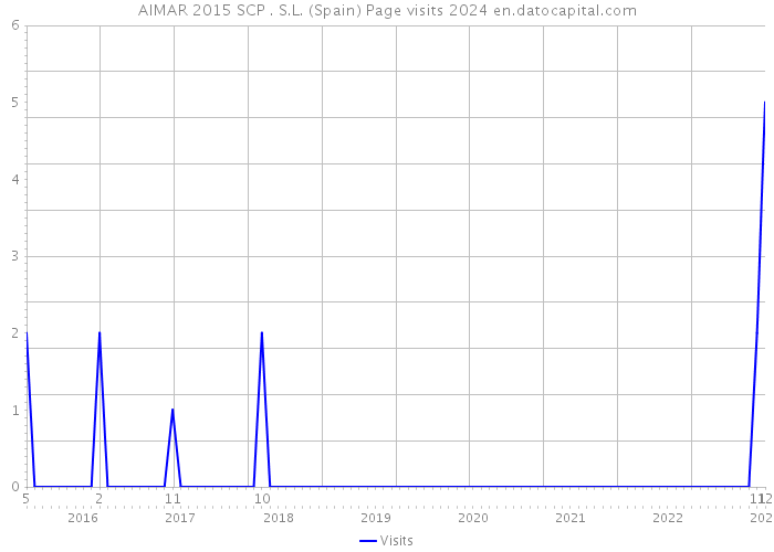 AIMAR 2015 SCP . S.L. (Spain) Page visits 2024 