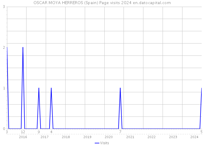 OSCAR MOYA HERREROS (Spain) Page visits 2024 