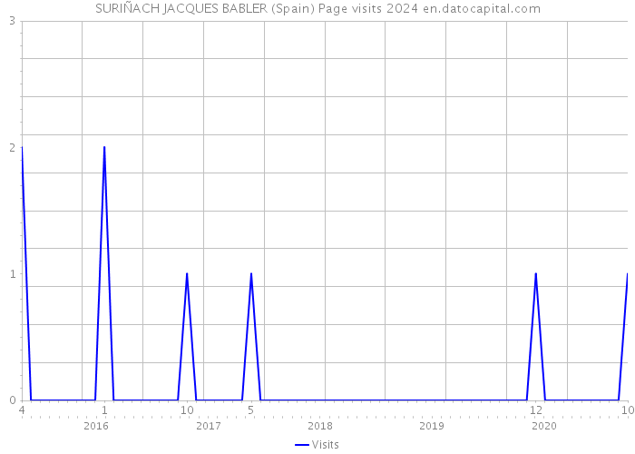 SURIÑACH JACQUES BABLER (Spain) Page visits 2024 