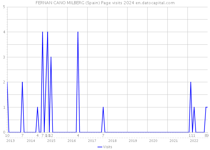 FERNAN CANO MILBERG (Spain) Page visits 2024 