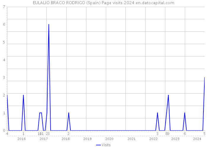 EULALIO BRACO RODRIGO (Spain) Page visits 2024 