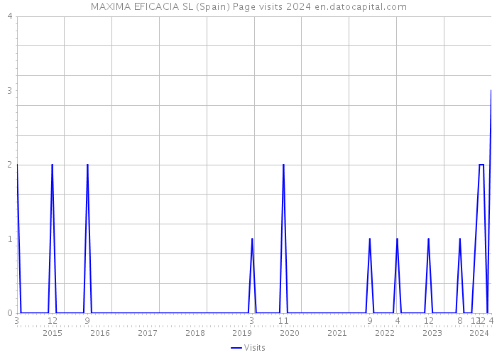 MAXIMA EFICACIA SL (Spain) Page visits 2024 