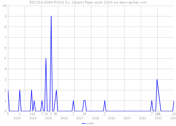 ESCOLA JOAN ROCA S.L. (Spain) Page visits 2024 