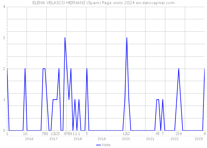 ELENA VELASCO HERNANZ (Spain) Page visits 2024 