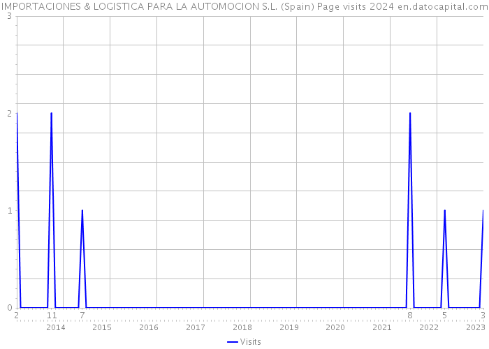 IMPORTACIONES & LOGISTICA PARA LA AUTOMOCION S.L. (Spain) Page visits 2024 