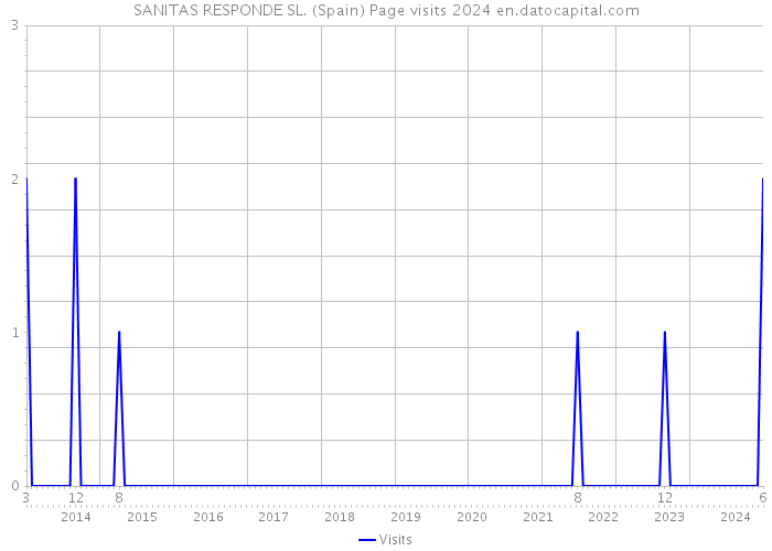 SANITAS RESPONDE SL. (Spain) Page visits 2024 