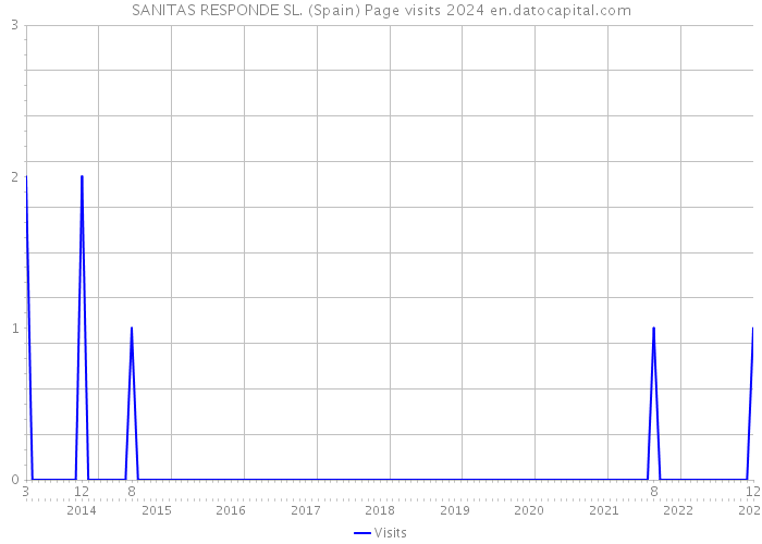 SANITAS RESPONDE SL. (Spain) Page visits 2024 