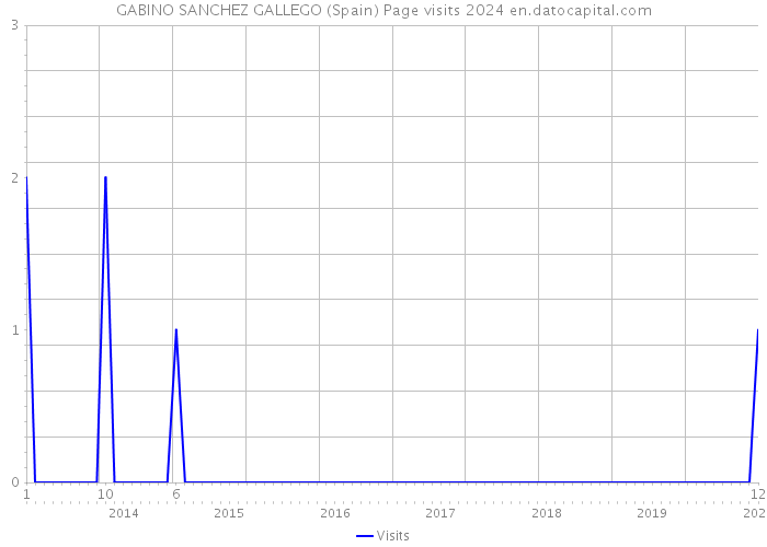 GABINO SANCHEZ GALLEGO (Spain) Page visits 2024 