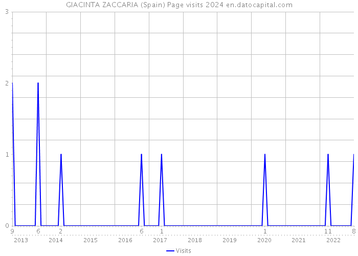 GIACINTA ZACCARIA (Spain) Page visits 2024 