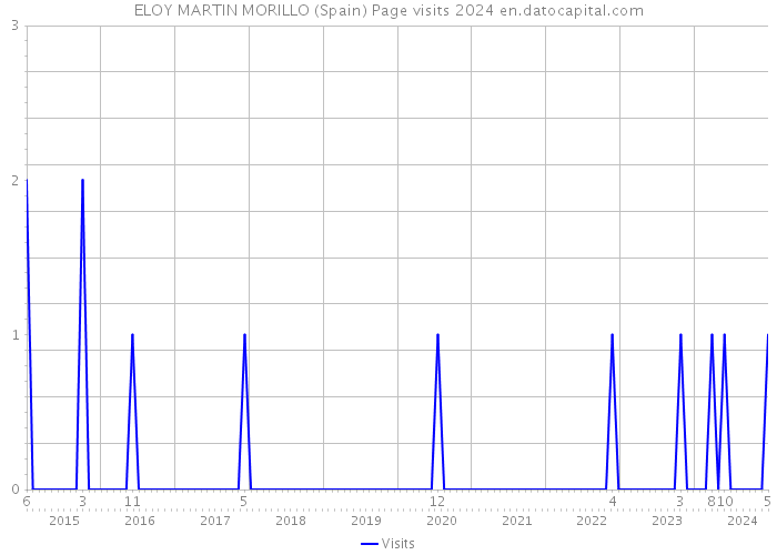 ELOY MARTIN MORILLO (Spain) Page visits 2024 