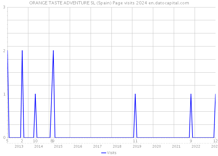 ORANGE TASTE ADVENTURE SL (Spain) Page visits 2024 