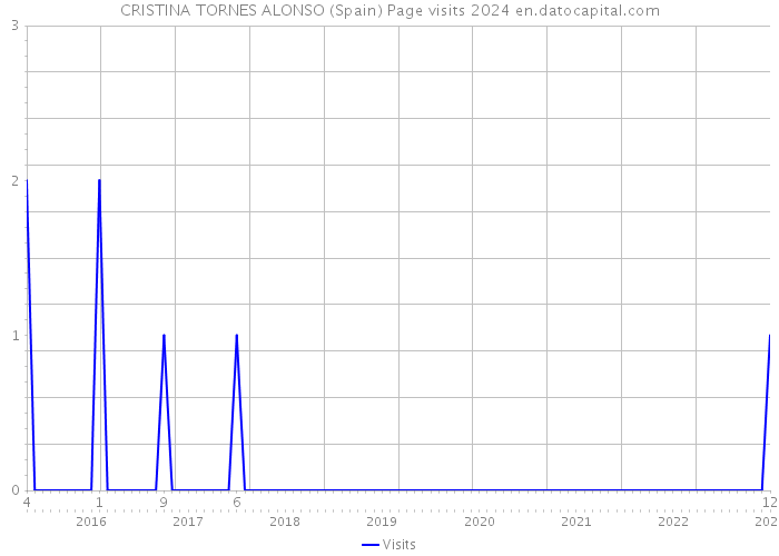 CRISTINA TORNES ALONSO (Spain) Page visits 2024 