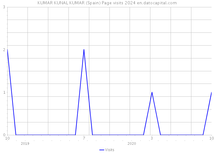 KUMAR KUNAL KUMAR (Spain) Page visits 2024 