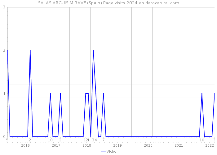 SALAS ARGUIS MIRAVE (Spain) Page visits 2024 